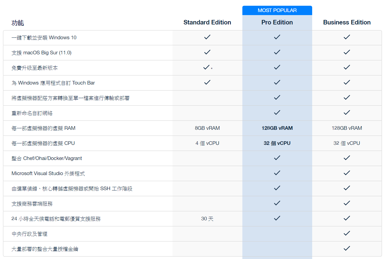 友環公司 Parallels Desktop For Mac 鉑勒睿斯桌面虛擬軟體 繁中版 虛擬裝置